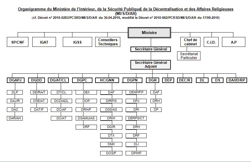 organigramme mispdar